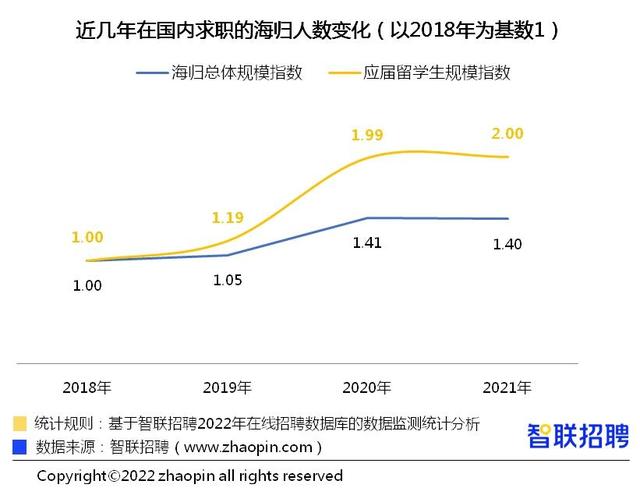 數量高位，壓力加大——2021中國海歸就業調查報告發布