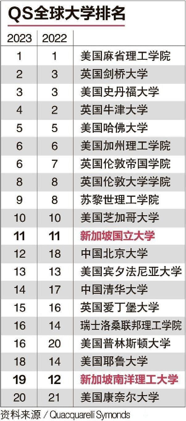 QS排行榜：新加坡国大连续五年位居亚洲榜首｜南大全球排名第19