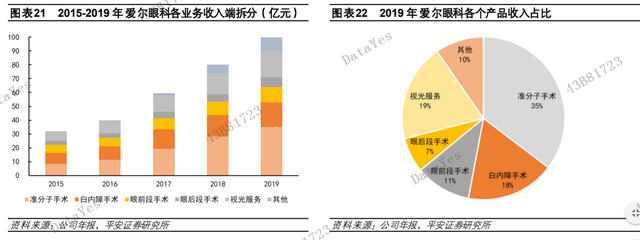 这家公司是眼科真龙头，行业引领者，Q2利润大增50%