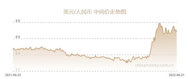 人民币兑美元中间价报6.6851，上调269点