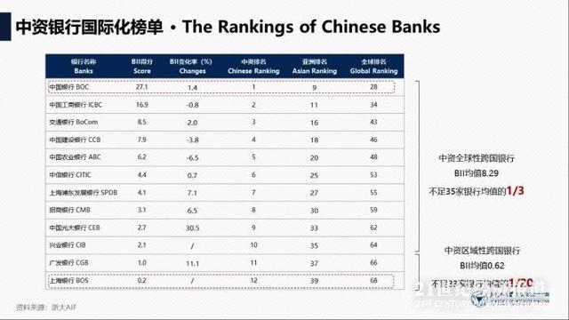 银行国际化哪家强？中国银行在中资行排第一，工行、交行分列二三位