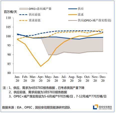 能源二季度策略展望：底部区间陆续探明