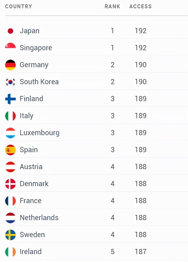 2022全球最强护照排名出炉：日本，新加坡并列成榜首