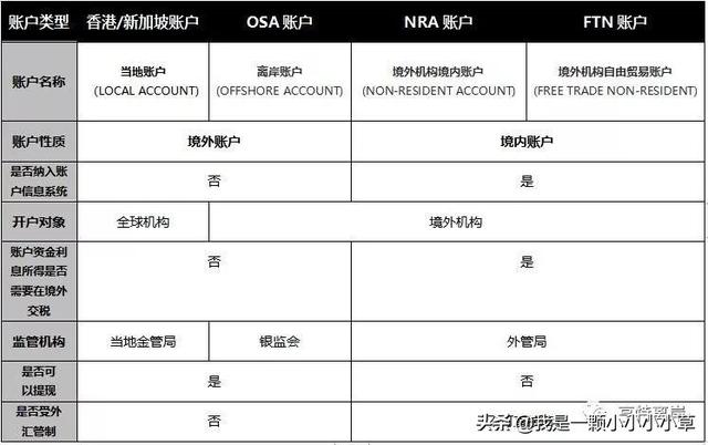 外贸收款如何选择账户？教你读懂OSA、NRA、FTN三种账户的区别