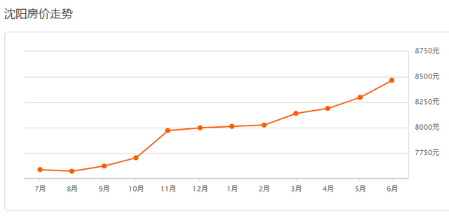 沈阳6月最新房价来了！你猜是涨还是跌？