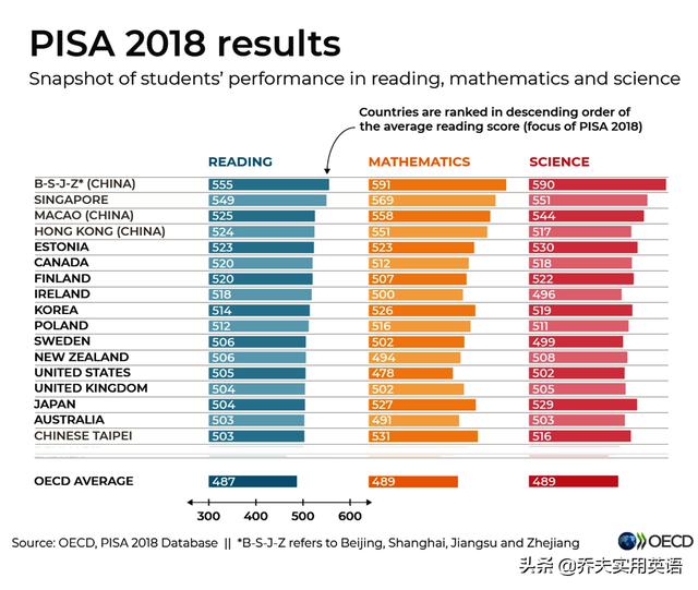 PISA 2018测评，中国学生能力排名第一，打脸无数砖家和键盘侠