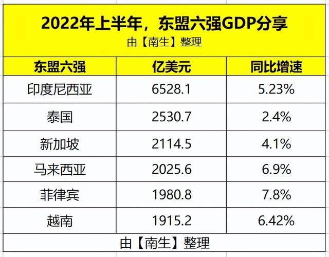 印尼、泰国、新加坡、马来西亚、越南、菲律宾的上半年GDP对比