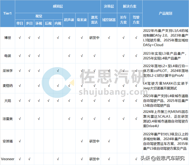 國外ADAS Tier1研究：營收同比差大，多家L4産品預計2025年前落地