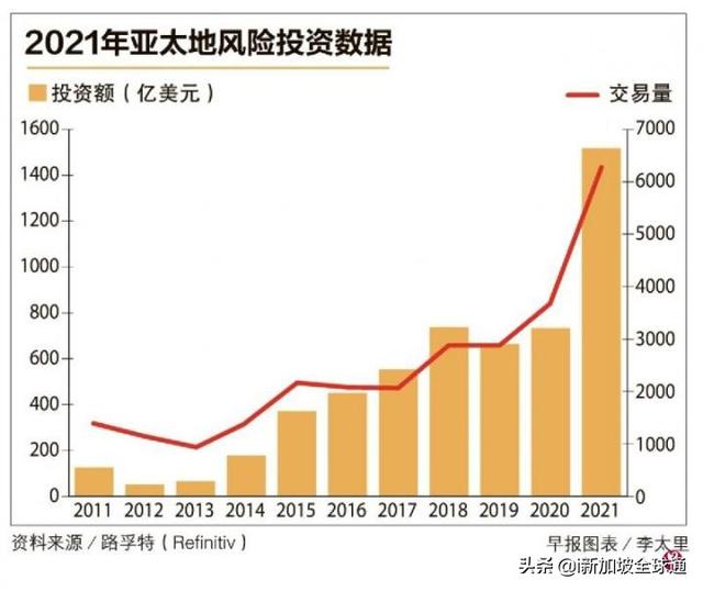 2021年新加坡风险投资增至79亿美元，位居亚太第三