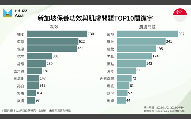 新加坡保養護膚産業分析：保濕、抗老、抗痘市場值得關注