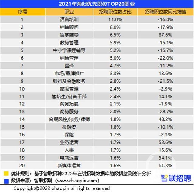 留學生回國求職意願日益加強 2021年海歸青睐這些行業