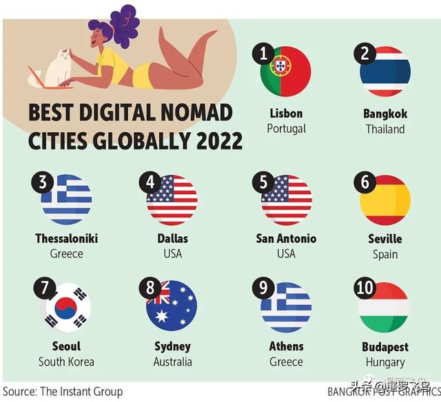 泰国曼谷排名全球最佳数字游牧城市第二，融合住宿和美食等优势