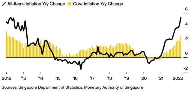 地緣政治沖擊及供應鏈中斷加劇外部通脹壓力 新加坡3月核心CPI增速創10年來新高