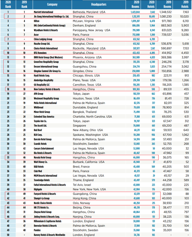 全球酒店225強最新榜單：錦江華住首旅如家等爭霸，中國力量崛起