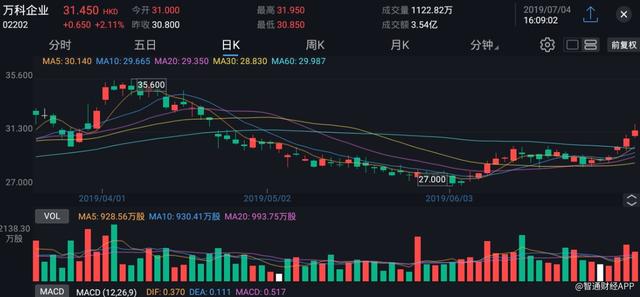 新加坡政府投资公司增持万科(02202)81万股，每股作价30.84港元