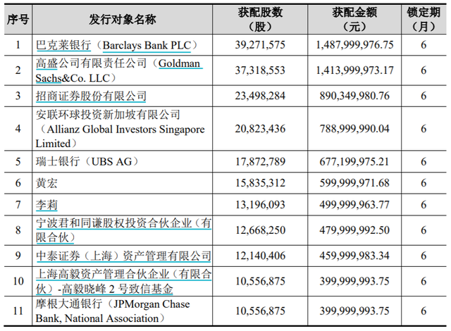 伊利股份120億大額定增落定，外資機構獲配占比超四成，高盛、瑞銀、摩根大通等多家頭部QFII齊聚首