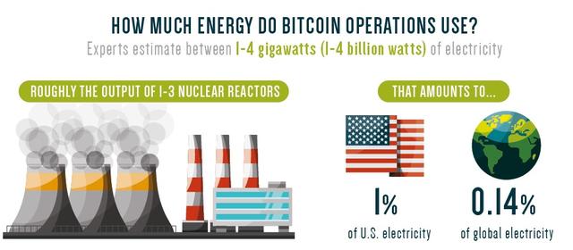 比特幣挖礦用電耗去一個新加坡，這些電力消費值得嗎？