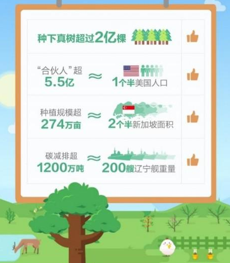 5.5亿中国人“手机种树”种出2.5个新加坡