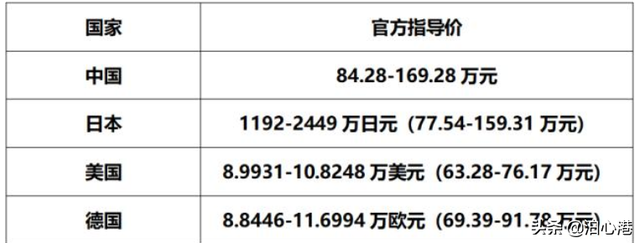 同车不同价，你觉得在哪个国家买车最贵？