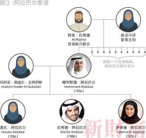 阿聯酋阿拉巴爾家族：中東“新精英”的財富版圖