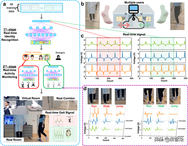 启用深度学习的摩擦智能袜子，用于物联网的步态分析和VR应用