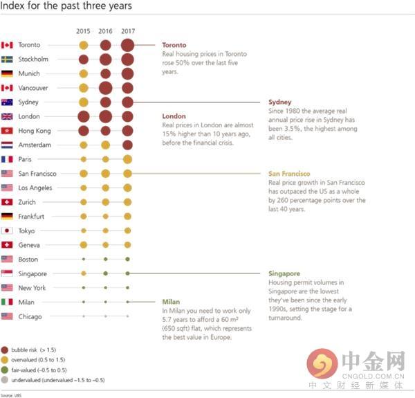 全球最大房産泡沫在哪？瑞銀警告這8個城市