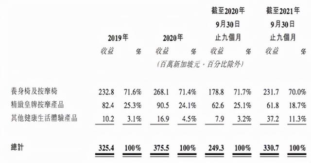 時隔五年再闖港交所，OSIM母企V3品牌的上市之路能否如願