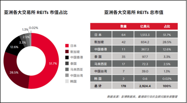 亚洲REITs总市值达2924亿美元，日本、新加坡和中国香港三地占93%