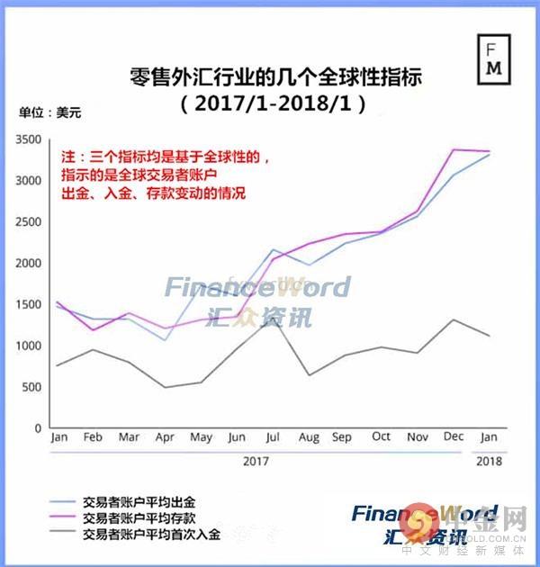 FM最近发布两个关于零售外汇交易者的重要数据！