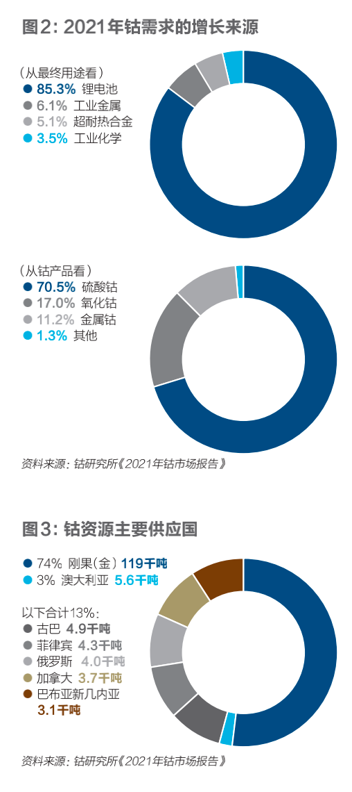 被中美“疯抢”的钴到底有多重要？｜《财经》特稿