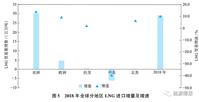 国际天然气市场回顾及供需展望