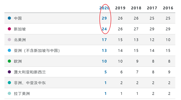 1974年以来首次