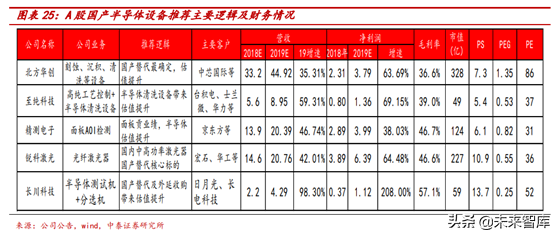 半導體行業前瞻：半導體估值及估值溢價空間