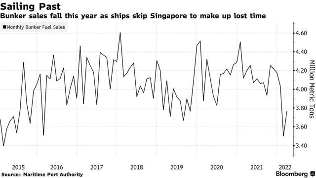 中国港口的拥堵却导致新加坡港这项业务量下降