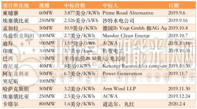 竞争机制下3.4GW国外光伏电站拍卖价格一览