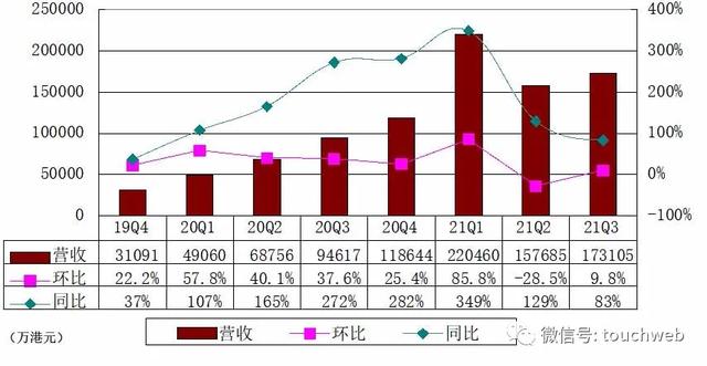 富途控股季报图解：营收17亿港元 国际化业务加速