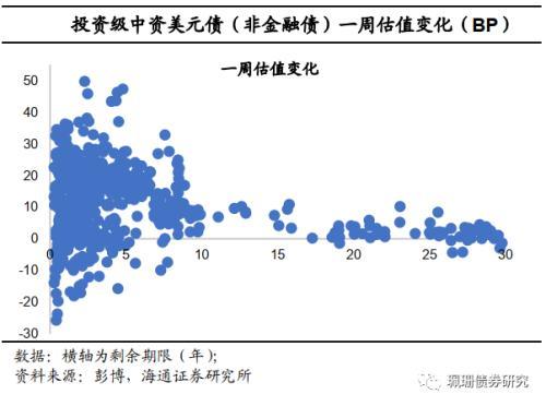 美債利率上行，中資美元債下跌