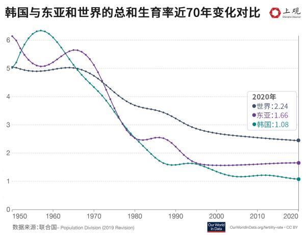 这个国家出生率全球最低，总人口首现负增长，我们可以从中得到什么启示