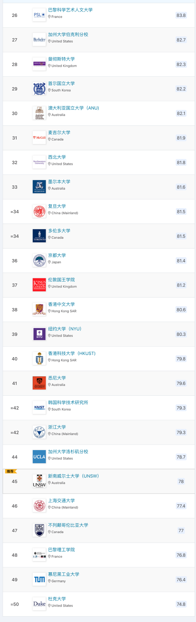 震撼出炉！2023 QS世界大学排名正式发布，MIT连续11年稳坐第一