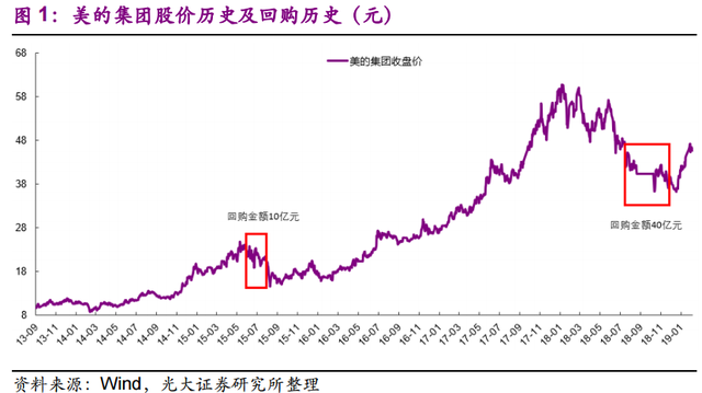 美的集团开启第二轮回购，过去5个月获外资增持超过百亿