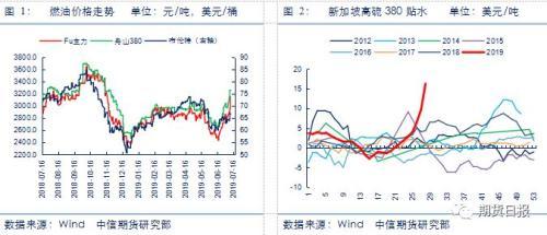 燃料油基本面利好因素影响 后市表现不宜过分乐观