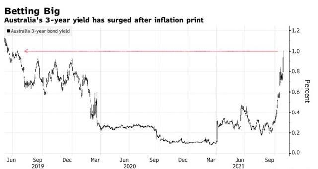 市场压注通胀上涨推动加息，澳三年期国债利率创15个月来新高