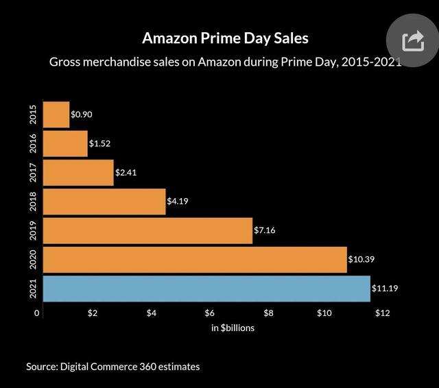 亞馬遜確定其2022年黃金日（Prime Day）爲7月12日-13日