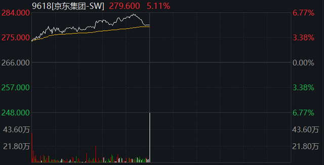 A50暴拉！港科技股也漲瘋，啥情況？控股股東涉非法經營賭博罪、洗黑錢罪被捕，這家公司一度跌30%……