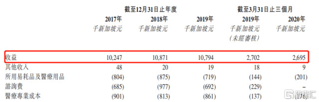 雅善耳鼻喉IPO：新加坡私营耳鼻喉服务龙头，业绩下行竞争激烈