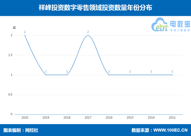 祥峰投资数字零售领域投资布局 王饱饱 乐车帮 内外内衣等在列