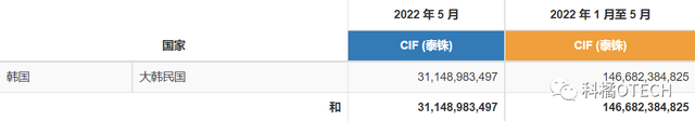 RCEP半年報 | 各成員方交卷！中國貿易額最大，馬來、越南增速明顯