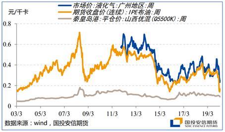 能源二季度策略展望：底部区间陆续探明