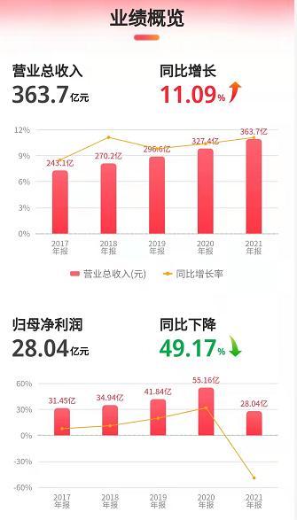 炒股巨虧19億元，淨利下降49%！一下退回到6年前，“中藥茅”雲南白藥發生了什麽