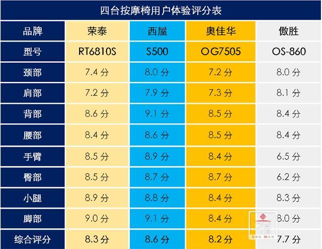 万元级按摩椅大PK，西屋、荣泰、傲胜、奥佳华谁能更胜一筹？